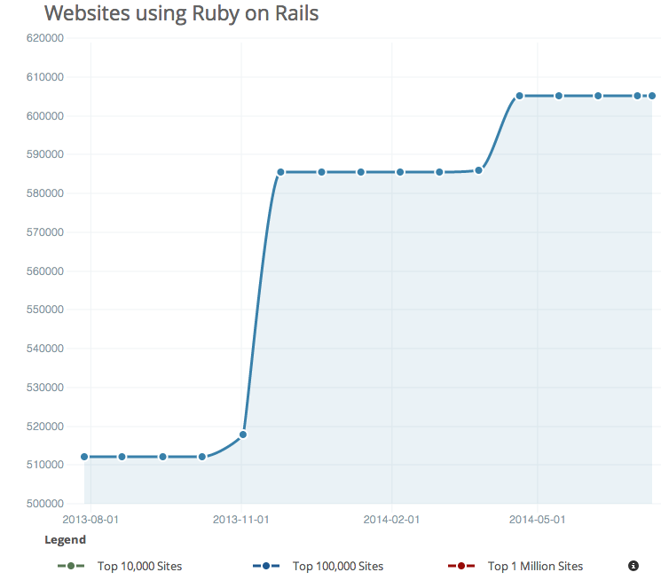 Websites Using Rails: Growth Trend