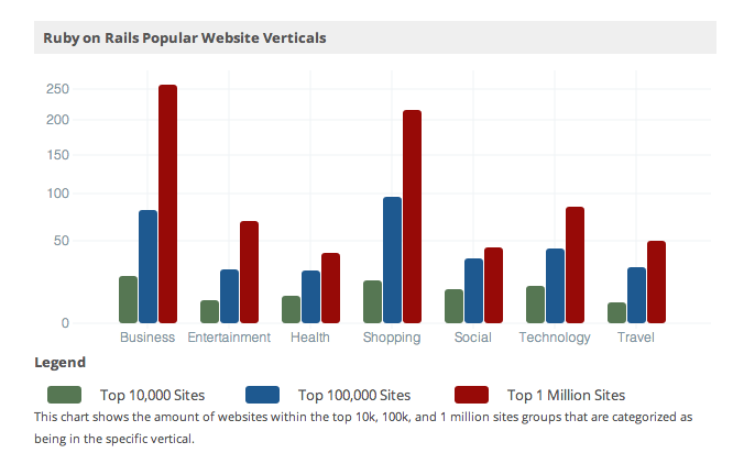 Ruby on Rails Website Verticals