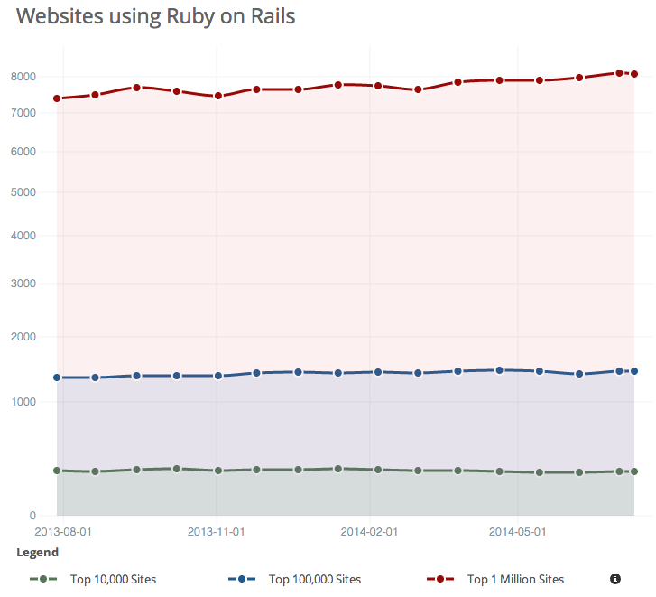 Top Websites Using Rails: Growth Trend