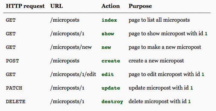 Rails RESTful Routes Table