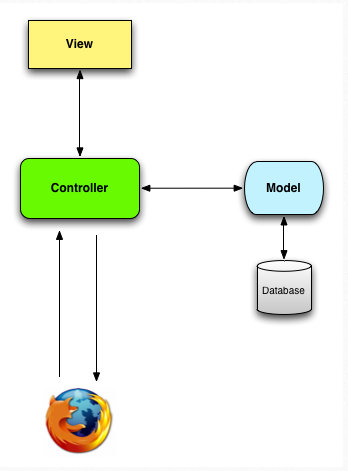 Getting Started With Rails - Riding the Rails and Searching for Gems